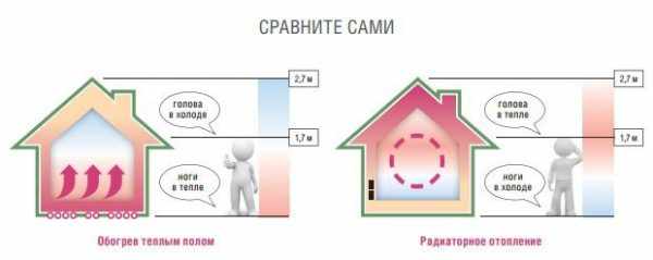 Сравнение отопительных систем