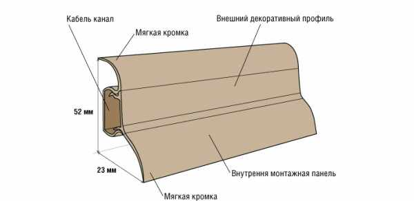 Элементы и размеры пластикового плинтуса