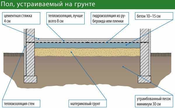 Устройство пола
