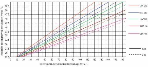На графике показана зависимость между температурой теплоносителя, плотностью теплопотока, шагом и диаметром труб
