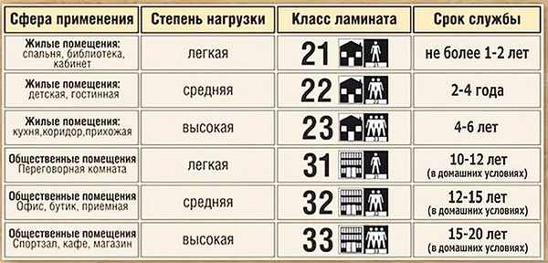 Для кухни следует использовать ламинаты класса 31-33 – не ниже