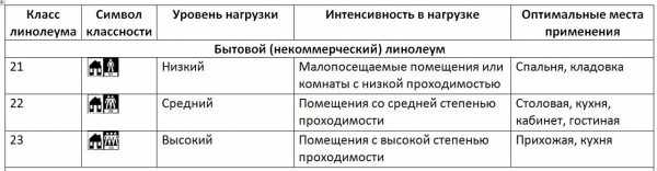 Таблица классности и маркировки бытового линолеума