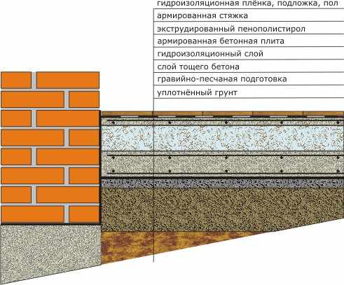 Как сделать бетонный пол 