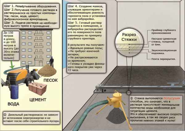 Технология производства и укладки полусухой стяжки