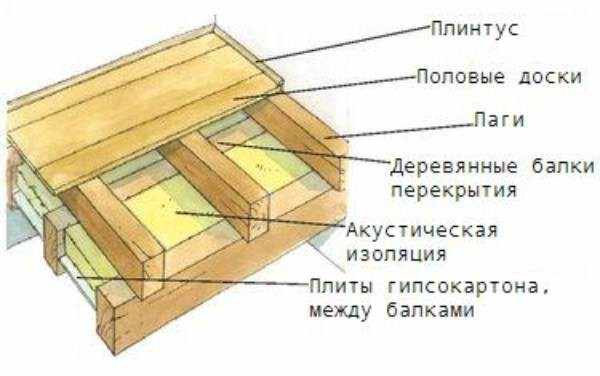 Схема чистового и чернового деревянного пола с утеплением
