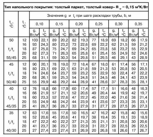 Таблицы расчета теплового потока для теплого пола в зависисмости от материала напольного покрытия