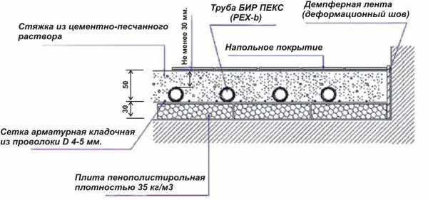 Схема устройства стяжки