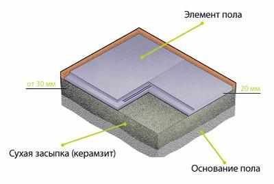 Примерная общая схема устройства сухой стяжки пола