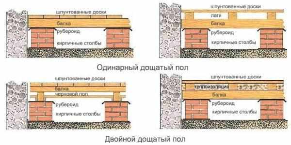 Основные виды полов деревянной конструкции