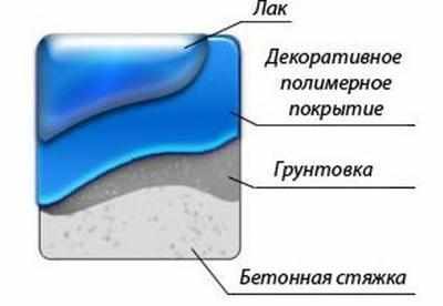Примерная структура наливного пола