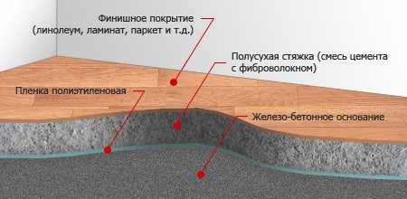 Простейшее устройство полусухой стяжки (без теплоизоляции и/или керамзита)