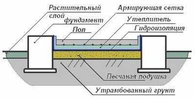Примерная схема при устройстве бетонного пола в бане по грунту в один слой