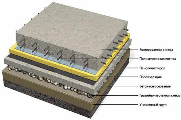 Схема устройства бетонного пола по грунту. Поверх гравийно-песчаной смеси заливается бетонное основание
