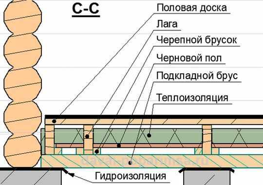 Схема укладки теплоизоляции пола в парной русской бани