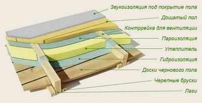 Примерная схема термо- и гидроизолированного деревянного пола с вентилируемым подполом