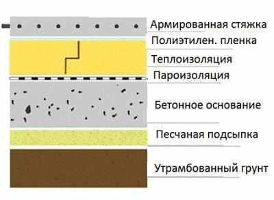 Примерный разрез бетонного пола с черновой стяжкой, утеплением и верхним армированным покрытием