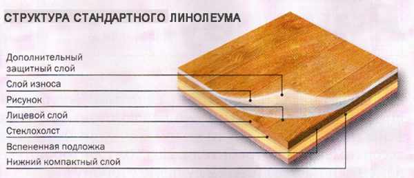 Современный линолеум состоит из шести слоев