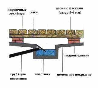 Дренаж в бане