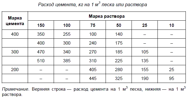 Расход материалов