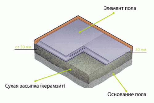 Общая схема устройства насыпного пола