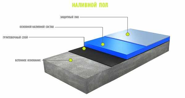 Наливной полиуретановый пол состоит из нескольких слоев