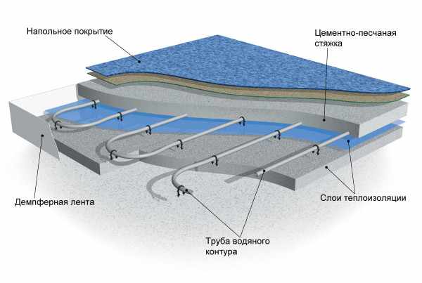 Система «водяной теплый пол» представляет собой многослойный технологический «пирог», устанавливаемый на нижнем основании помещения