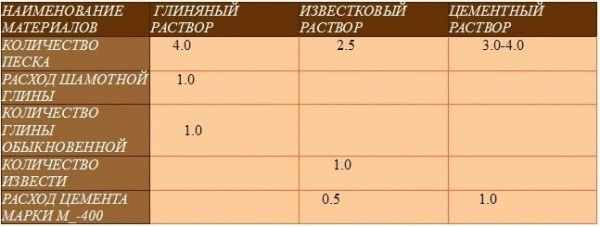 Таблица: пропорции компонентов разных растворов для кладки и штукатурки печей