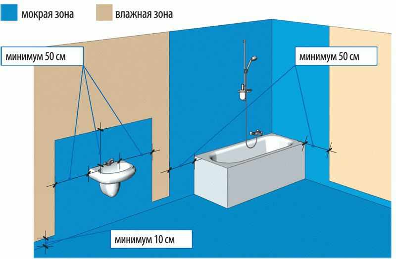 Схема распределения гидроизоляции в ванной комнате