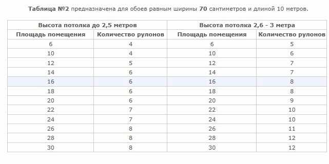 Таблица расхода обоев шириной 70 см