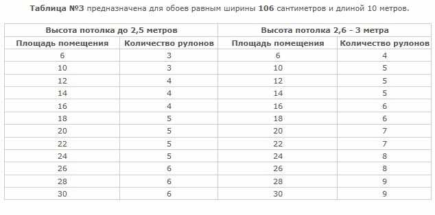 Таблица расхода обоев шириной 106 см