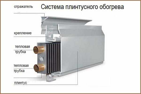 Строение теплого плинтуса