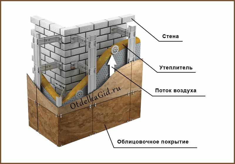 Вентилируемый фасад отличается наличием зазора между стеной и отделочным материалом