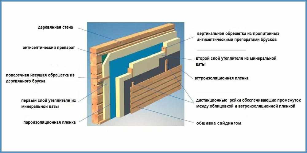 Схема обшивки деревянного дома сайдингом с утеплением