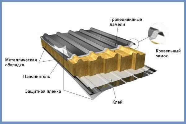 Состав сэндвич-панели Состав сэндвич-панели