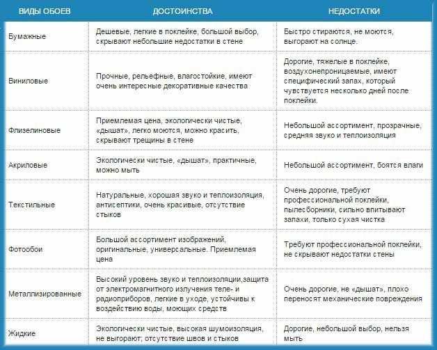 Виды обоев Плюсы и минусы разных видов обоев