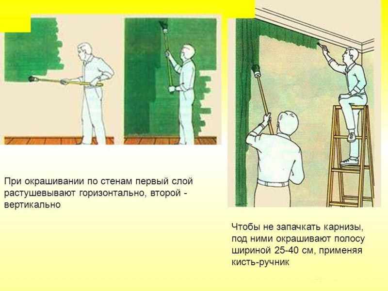 Окрашивание стен Техника окрашивания стен